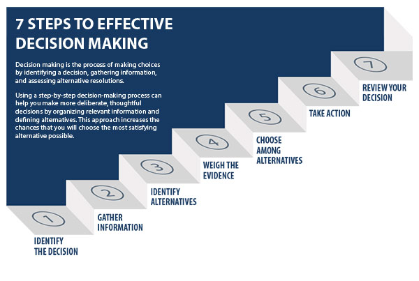 Decision-making process | UMass Dartmouth